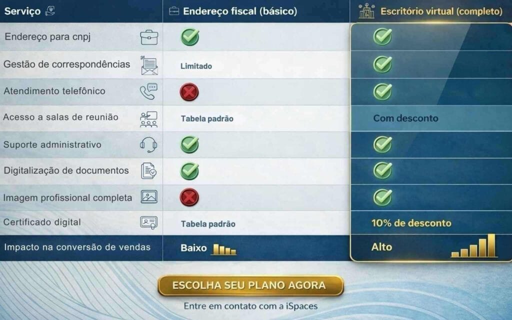 Tabela comparativa entre planos “Endereço fiscal” e “Escritório virtual” da iSpaces.