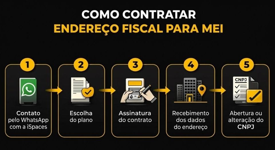 Passo a passo para contratar endereço fiscal para MEI em escritório virtual, com hospedagem fiscal da iSpaces.