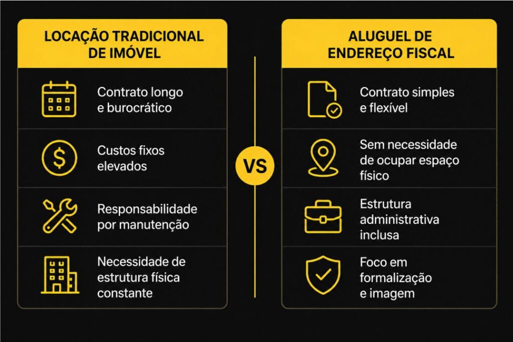 Aluguel de endereço fiscal em escritório virtual da iSpaces comparado à locação tradicional de imóvel