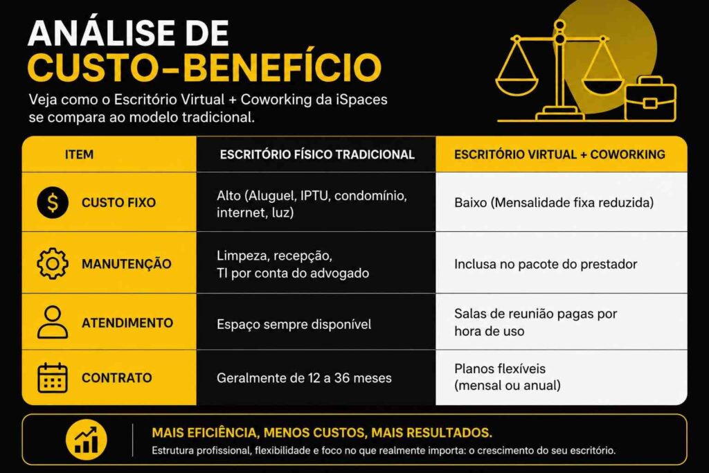 Infográfico comparando escritório virtual para advogados e escritório físico tradicional