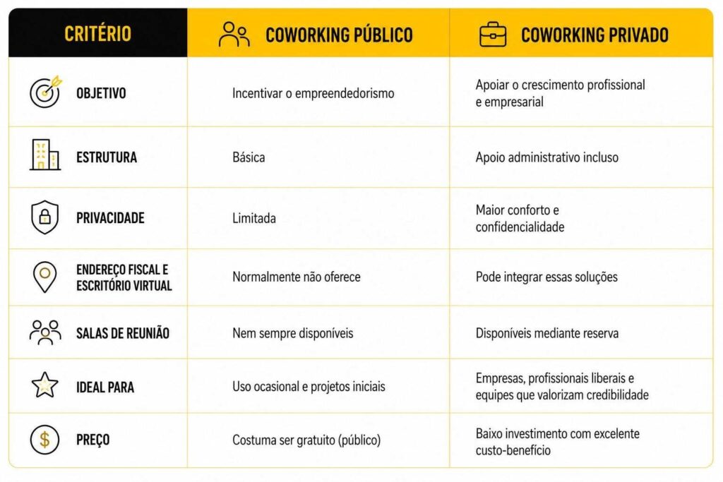 Comparativo entre coworking público e coworking privado com critérios de estrutura, privacidade, preço e serviços.