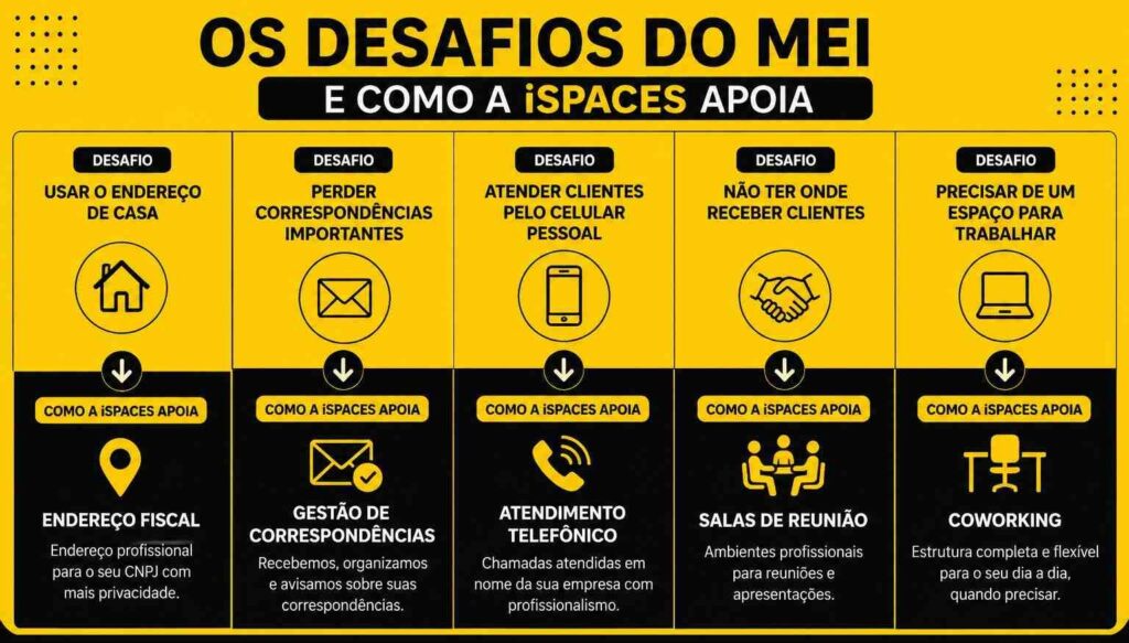 Infográfico sobre os desafios do MEI e como a iSpaces apoia o crescimento do negócio com endereço fiscal, escritório virtual, atendimento telefônico, salas de reunião e coworking.